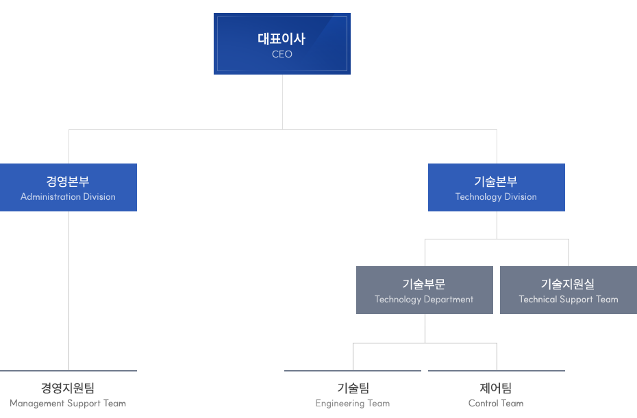 (주)현우테크 조직도